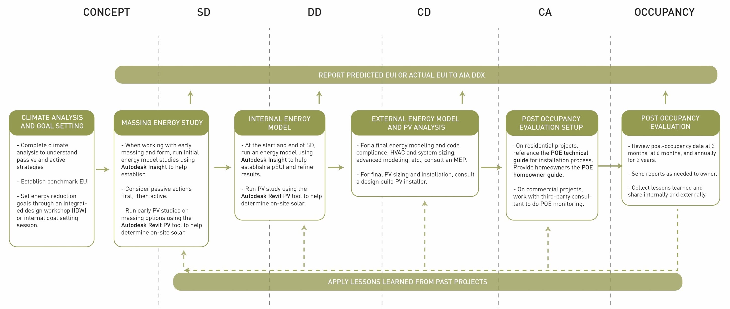 Operational Carbon Workflow Chart