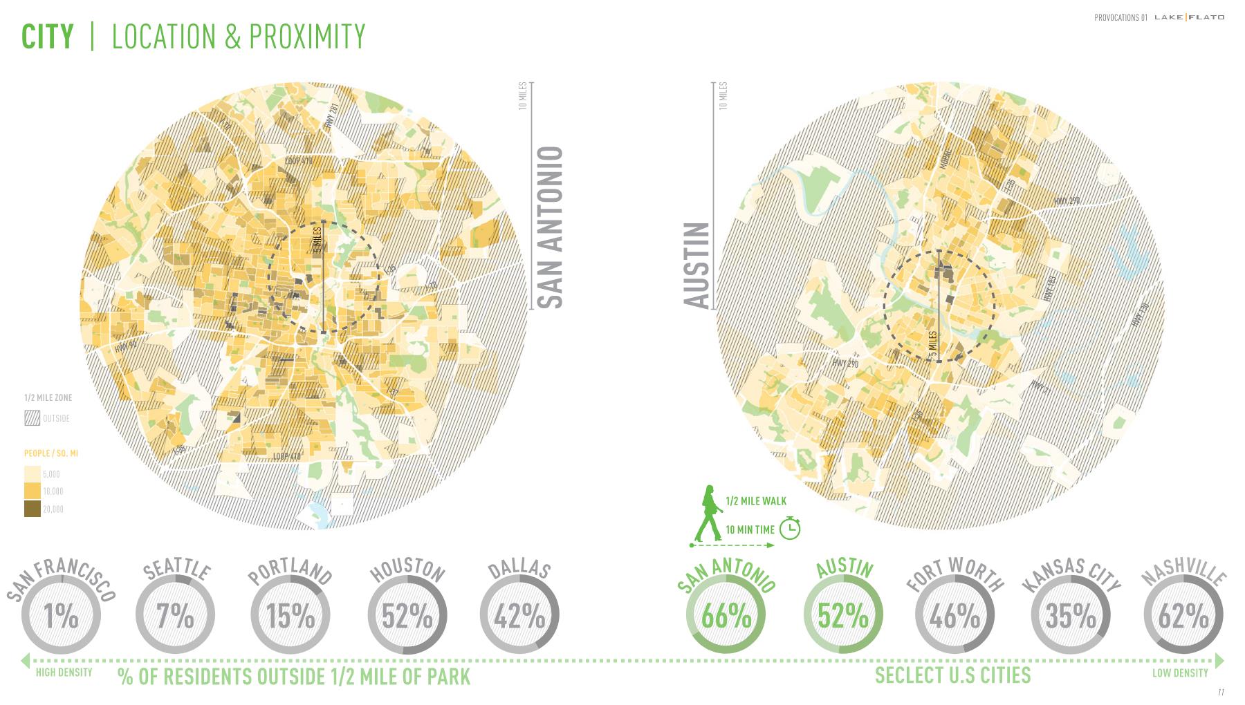 Diagrams showing location and proximity of parks to residents in San Antonio and Austin compared with select US Cities.