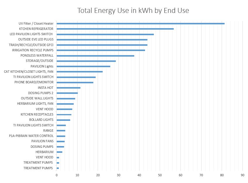 Energy End Use two months